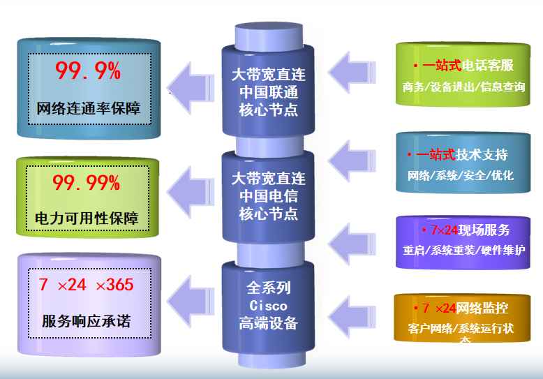 北京联通长途电话局机房网络